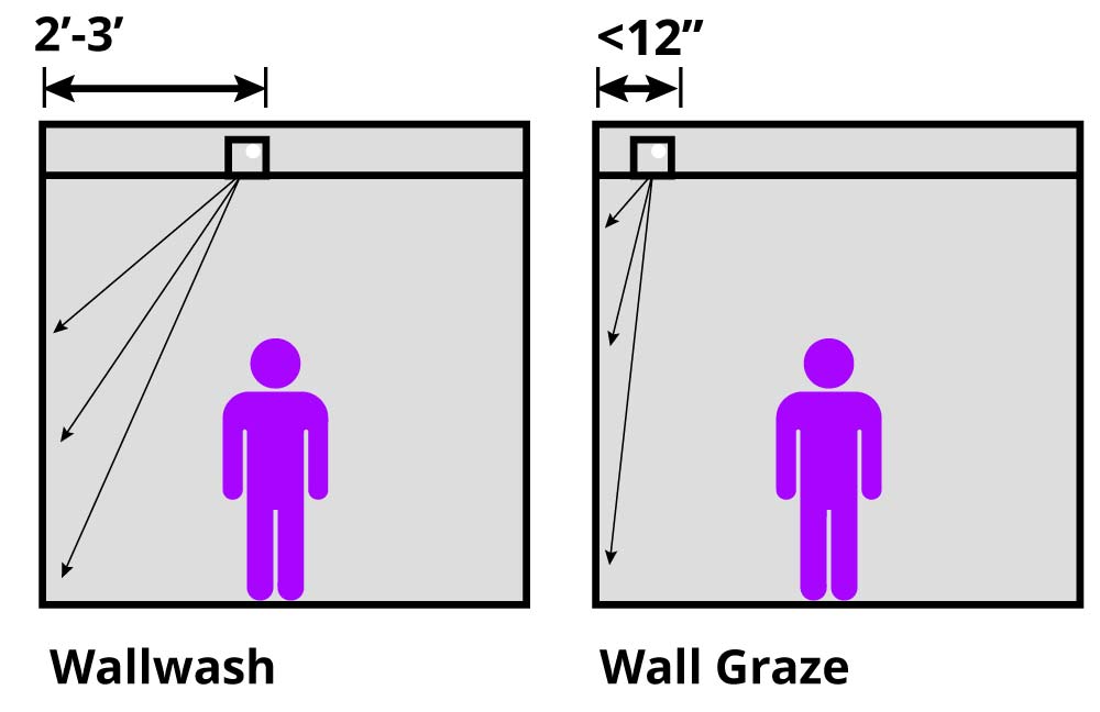 Wall was vs wall graze